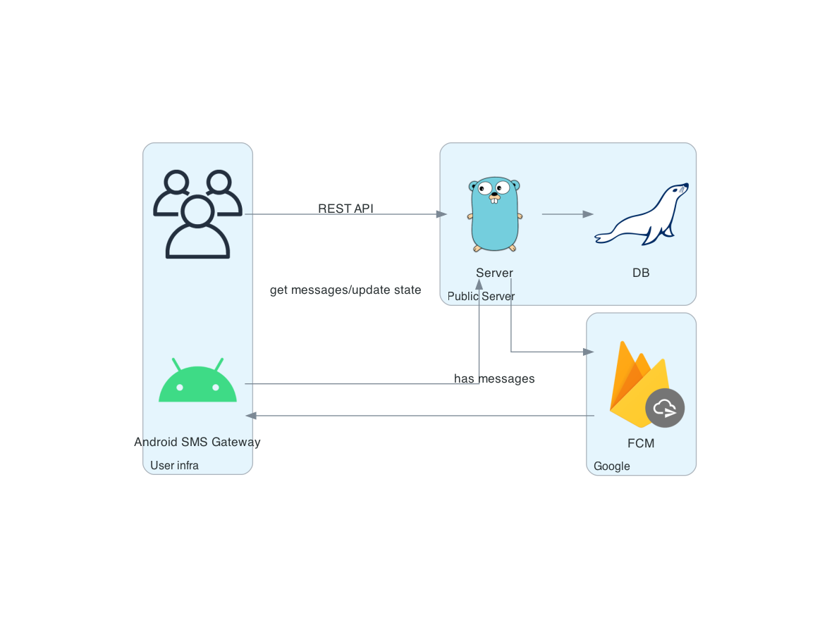 Public Cloud Server - Android SMS Gateway